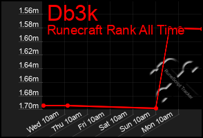 Total Graph of Db3k