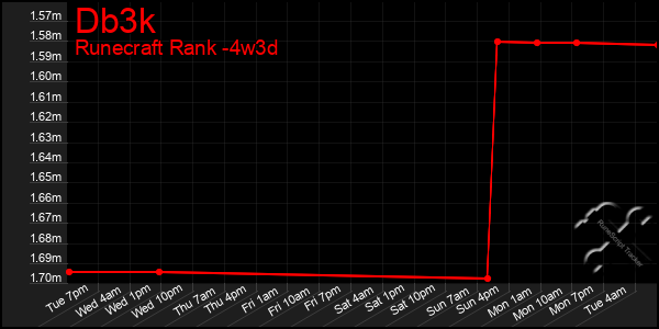 Last 31 Days Graph of Db3k