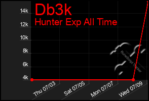 Total Graph of Db3k