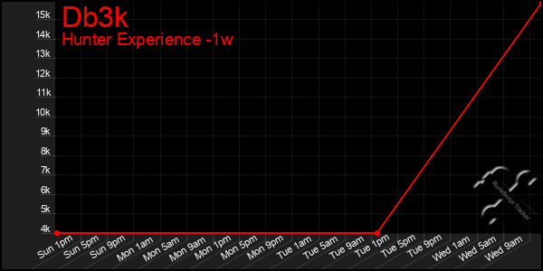 Last 7 Days Graph of Db3k