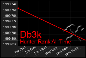 Total Graph of Db3k