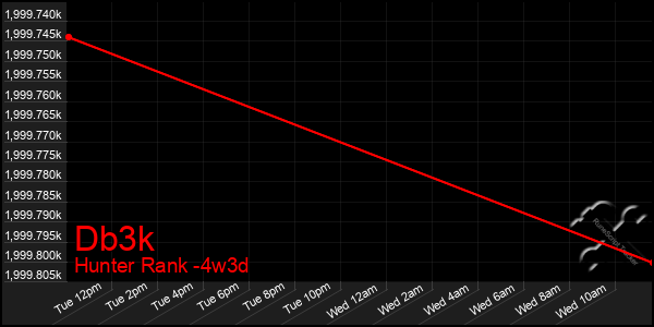 Last 31 Days Graph of Db3k