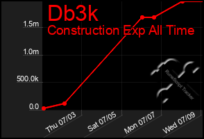 Total Graph of Db3k