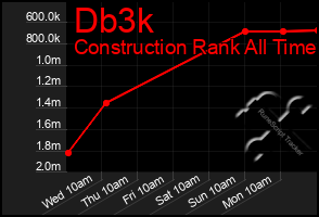 Total Graph of Db3k
