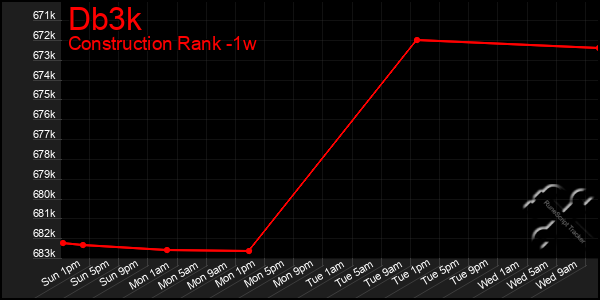 Last 7 Days Graph of Db3k