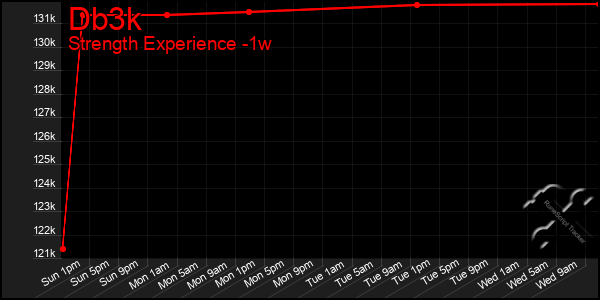 Last 7 Days Graph of Db3k