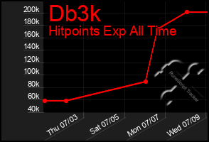 Total Graph of Db3k