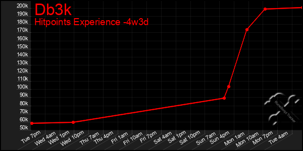 Last 31 Days Graph of Db3k