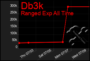 Total Graph of Db3k