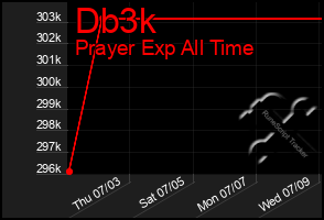 Total Graph of Db3k