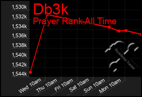 Total Graph of Db3k