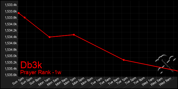 Last 7 Days Graph of Db3k