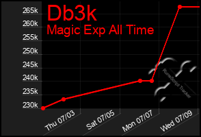 Total Graph of Db3k
