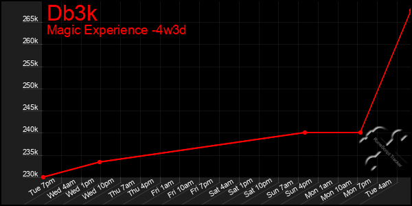 Last 31 Days Graph of Db3k