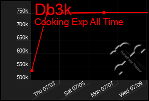 Total Graph of Db3k