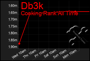 Total Graph of Db3k