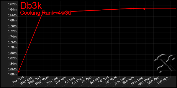 Last 31 Days Graph of Db3k
