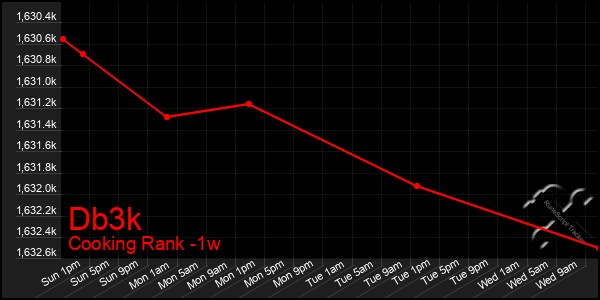 Last 7 Days Graph of Db3k