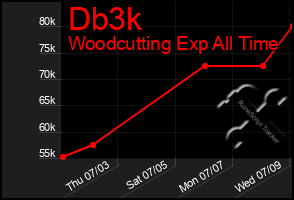 Total Graph of Db3k