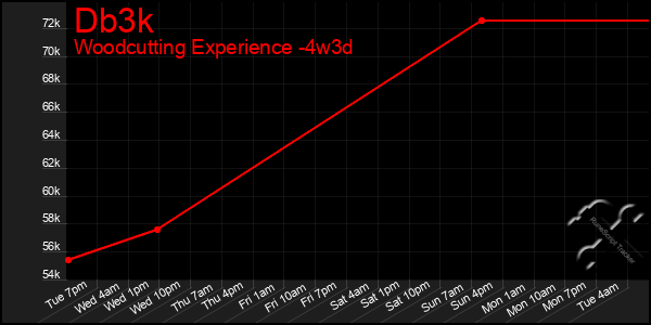 Last 31 Days Graph of Db3k