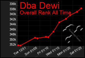 Total Graph of Dba Dewi