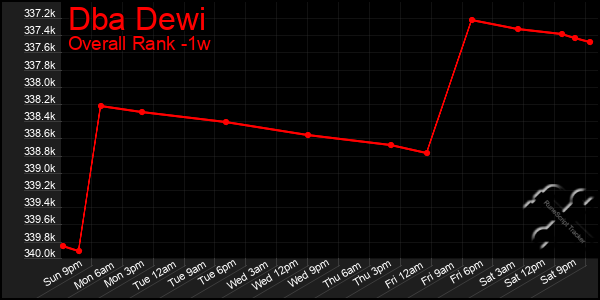 Last 7 Days Graph of Dba Dewi