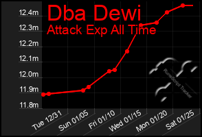 Total Graph of Dba Dewi