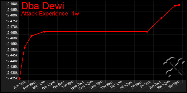 Last 7 Days Graph of Dba Dewi