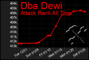 Total Graph of Dba Dewi