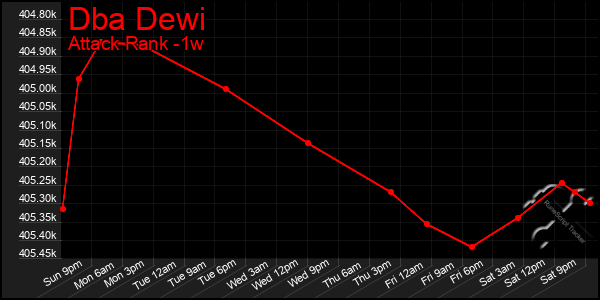 Last 7 Days Graph of Dba Dewi