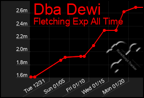 Total Graph of Dba Dewi