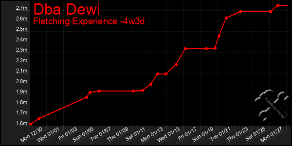 Last 31 Days Graph of Dba Dewi