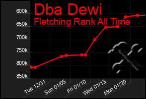 Total Graph of Dba Dewi