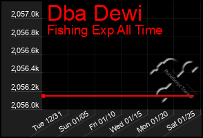 Total Graph of Dba Dewi