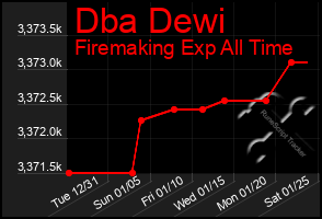 Total Graph of Dba Dewi