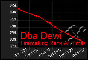 Total Graph of Dba Dewi