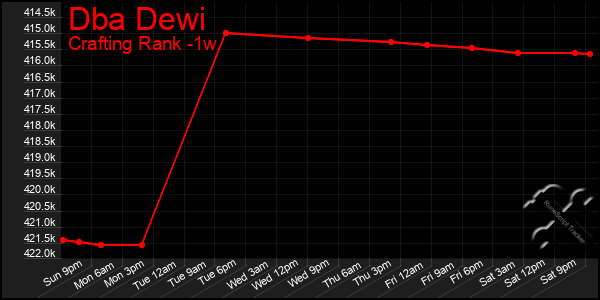 Last 7 Days Graph of Dba Dewi