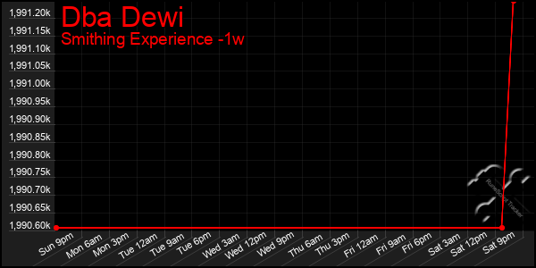 Last 7 Days Graph of Dba Dewi