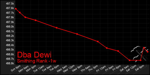 Last 7 Days Graph of Dba Dewi