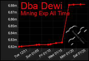 Total Graph of Dba Dewi