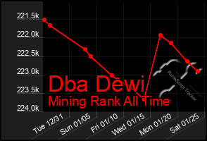 Total Graph of Dba Dewi