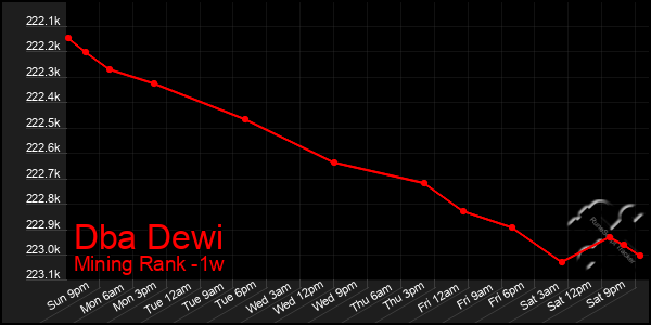 Last 7 Days Graph of Dba Dewi