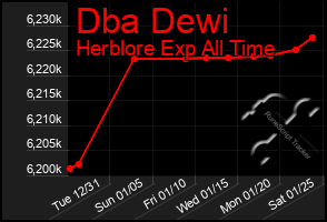 Total Graph of Dba Dewi