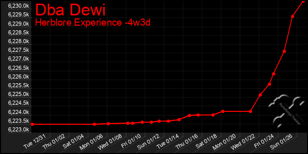 Last 31 Days Graph of Dba Dewi