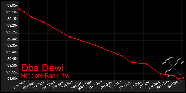 Last 7 Days Graph of Dba Dewi