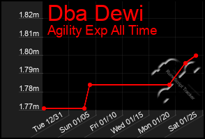 Total Graph of Dba Dewi