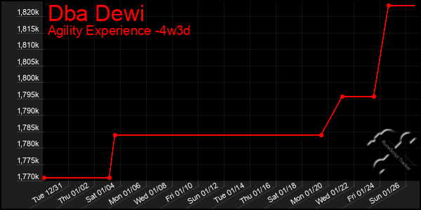 Last 31 Days Graph of Dba Dewi