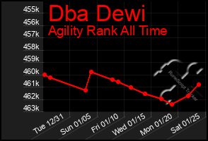 Total Graph of Dba Dewi