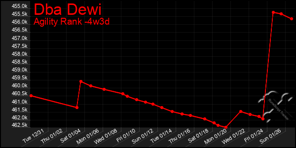 Last 31 Days Graph of Dba Dewi