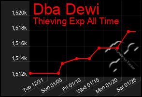 Total Graph of Dba Dewi